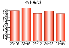 売上高合計