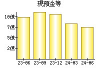 現預金等