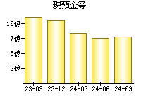 現預金等