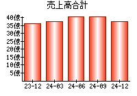 売上高合計