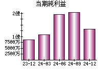 当期純利益