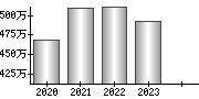 平均年収（単独）