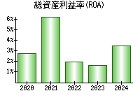 総資産利益率(ROA)