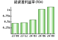 総資産利益率(ROA)