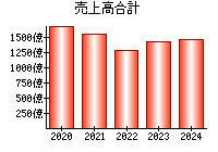 売上高合計