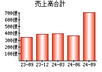 売上高合計