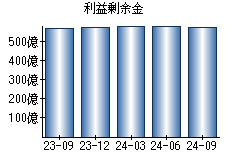 利益剰余金