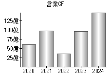 営業活動によるキャッシュフロー