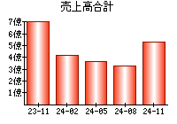 売上高合計