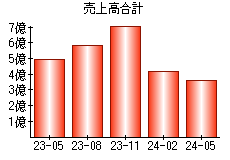 売上高合計