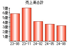 売上高合計