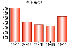 売上高合計