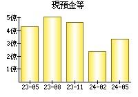 現預金等