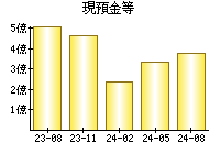 現預金等