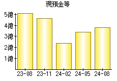 現預金等