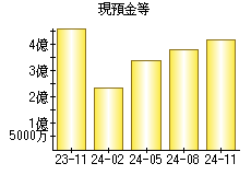 現預金等