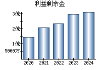 利益剰余金