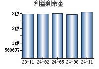 利益剰余金