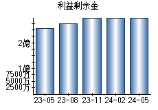 利益剰余金