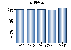 利益剰余金