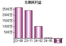 当期純利益