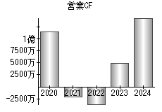 営業活動によるキャッシュフロー