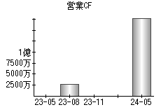 営業活動によるキャッシュフロー