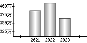 平均年収（単独）