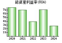 総資産利益率(ROA)