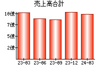 売上高合計