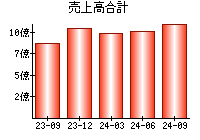 売上高合計