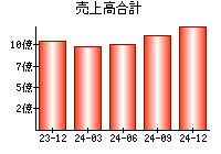 売上高合計