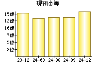 現預金等