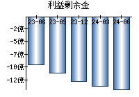 利益剰余金