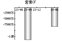 営業活動によるキャッシュフロー