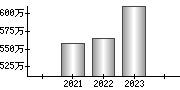 平均年収（単独）