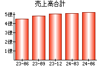 売上高合計