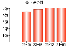 売上高合計