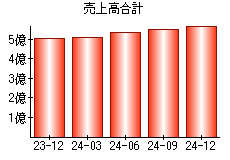 売上高合計