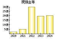 現預金等