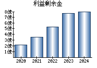 利益剰余金