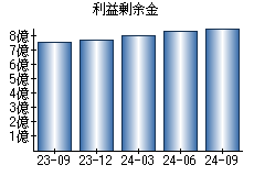 利益剰余金