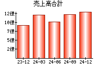 売上高合計