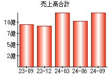 売上高合計