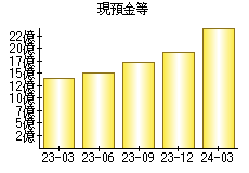 現預金等