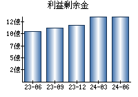 利益剰余金