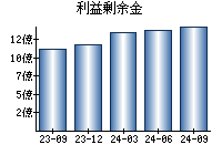 利益剰余金