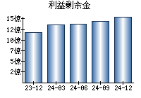 利益剰余金