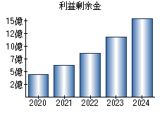 利益剰余金