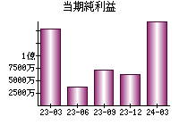 当期純利益